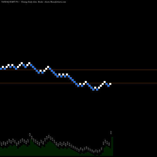 Free Renko charts The Habit Restaurants, Inc. HABT share NASDAQ Stock Exchange 