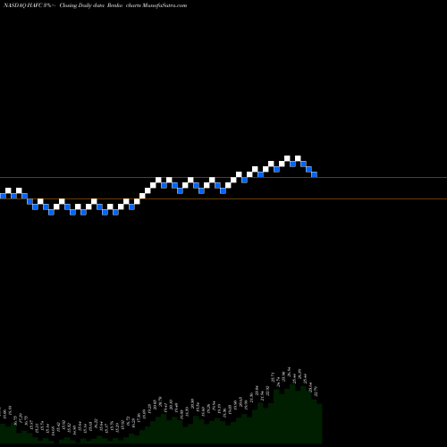 Free Renko charts Hanmi Financial Corporation HAFC share NASDAQ Stock Exchange 