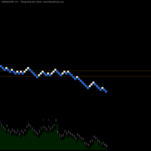 Free Renko charts The Hain Celestial Group, Inc. HAIN share NASDAQ Stock Exchange 