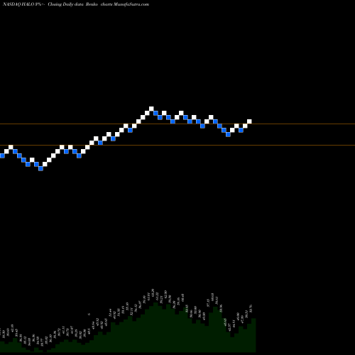 Free Renko charts Halozyme Therapeutics, Inc. HALO share NASDAQ Stock Exchange 