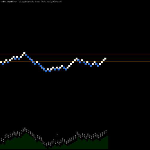 Free Renko charts Hasbro, Inc. HAS share NASDAQ Stock Exchange 