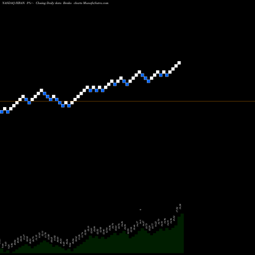 Free Renko charts Huntington Bancshares Incorporated HBAN share NASDAQ Stock Exchange 