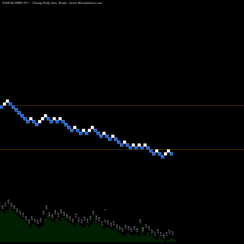 Free Renko charts Harvard Bioscience, Inc. HBIO share NASDAQ Stock Exchange 