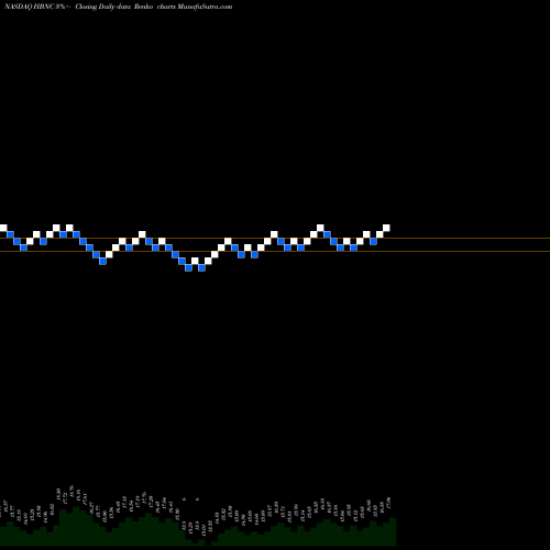 Free Renko charts Horizon Bancorp, Inc. HBNC share NASDAQ Stock Exchange 