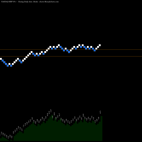 Free Renko charts Huttig Building Products, Inc. HBP share NASDAQ Stock Exchange 