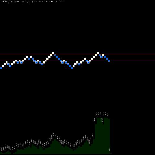 Free Renko charts Hennessy Capital Acquisition Corp. IV HCACU share NASDAQ Stock Exchange 