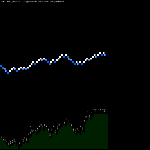 Free Renko charts HL Acquisitions Corp. HCCHR share NASDAQ Stock Exchange 