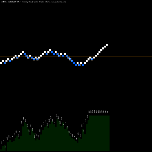 Free Renko charts HL Acquisitions Corp. HCCHW share NASDAQ Stock Exchange 