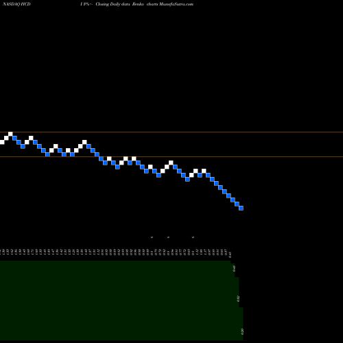 Free Renko charts Harbor Custom Development Inc HCDI share NASDAQ Stock Exchange 