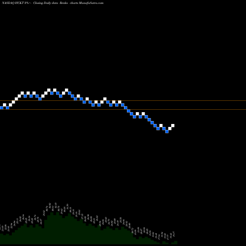 Free Renko charts The Hackett Group, Inc. HCKT share NASDAQ Stock Exchange 