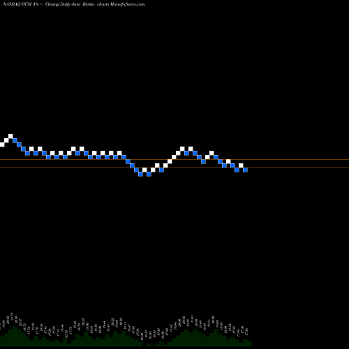 Free Renko charts Hutchison China MediTech Limited HCM share NASDAQ Stock Exchange 