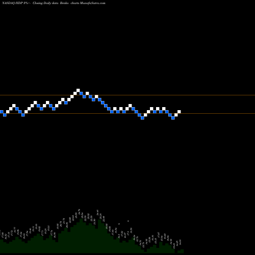 Free Renko charts Hortonworks, Inc. HDP share NASDAQ Stock Exchange 