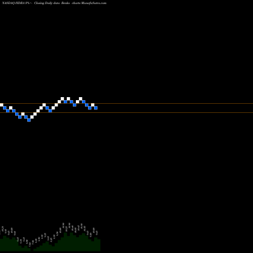 Free Renko charts Hydra Industries Acquisition Corp. HDRA share NASDAQ Stock Exchange 