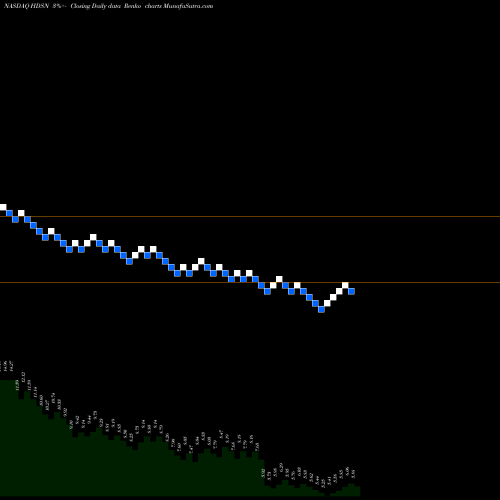 Free Renko charts Hudson Technologies, Inc. HDSN share NASDAQ Stock Exchange 