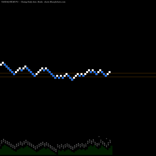 Free Renko charts Turtle Beach Corporation HEAR share NASDAQ Stock Exchange 