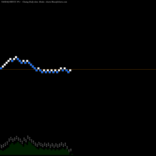 Free Renko charts Hudson Executive Investment Corp Units HECCU share NASDAQ Stock Exchange 