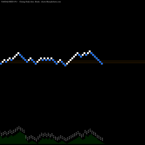 Free Renko charts H&E Equipment Services, Inc. HEES share NASDAQ Stock Exchange 