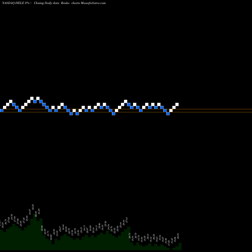 Free Renko charts Helen Of Troy Limited HELE share NASDAQ Stock Exchange 