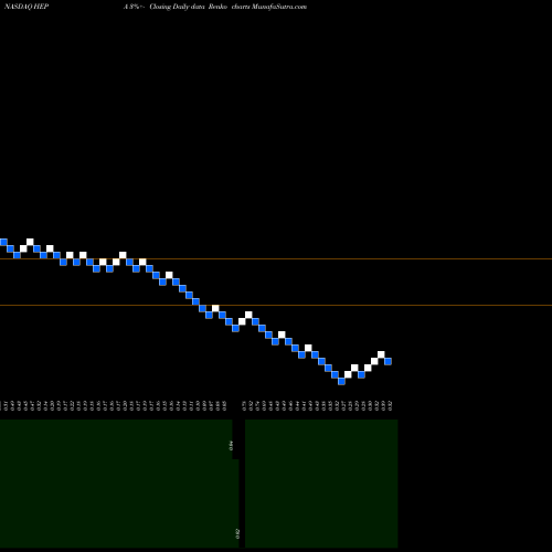 Free Renko charts Hepion Pharmaceuticals Inc HEPA share NASDAQ Stock Exchange 