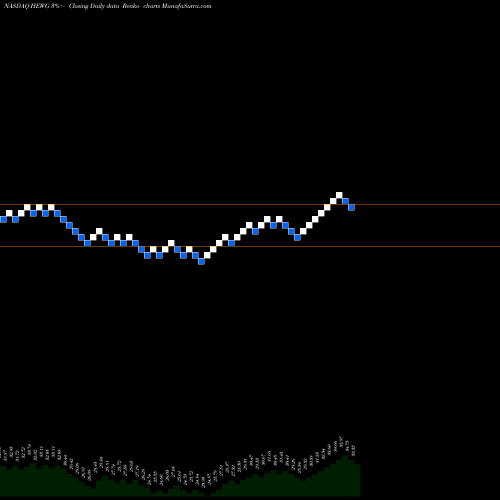 Free Renko charts IShares Currency Hedged MSCI Germany ETF HEWG share NASDAQ Stock Exchange 