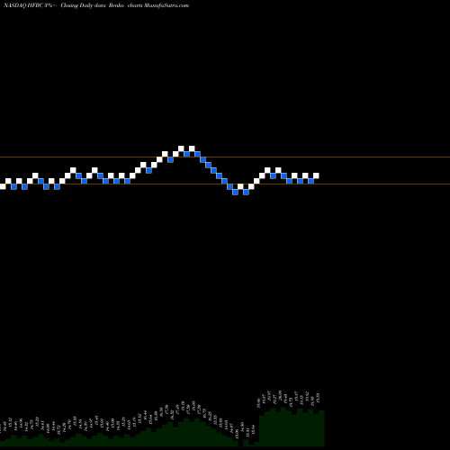 Free Renko charts HopFed Bancorp, Inc. HFBC share NASDAQ Stock Exchange 