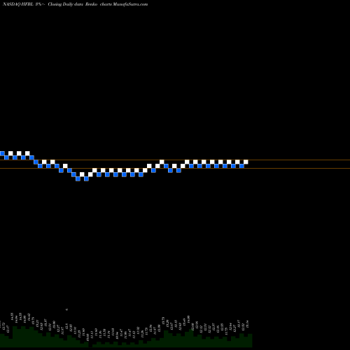 Free Renko charts Home Federal Bancorp, Inc. Of Louisiana HFBL share NASDAQ Stock Exchange 