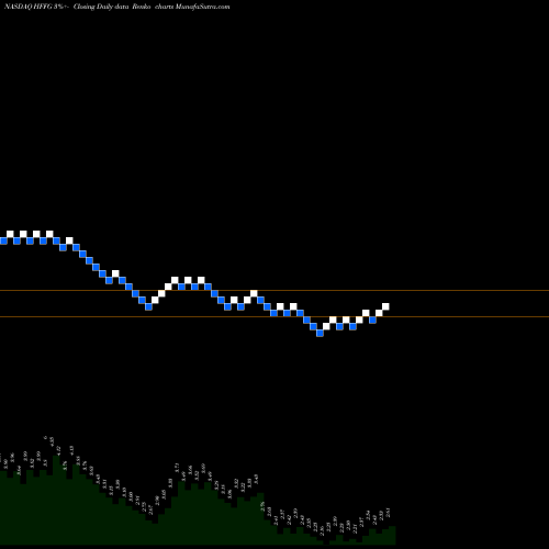 Free Renko charts HF Foods Group Inc. HFFG share NASDAQ Stock Exchange 