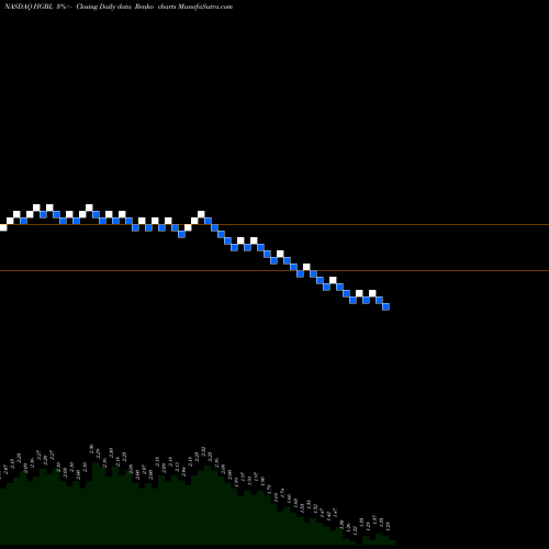 Free Renko charts Heritage Global Inc HGBL share NASDAQ Stock Exchange 
