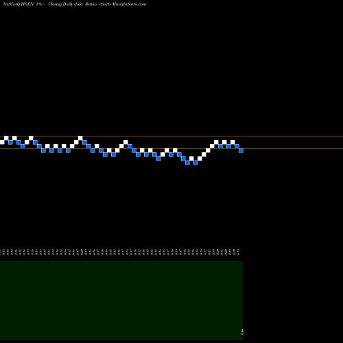 Free Renko charts Humanigen Inc HGEN share NASDAQ Stock Exchange 