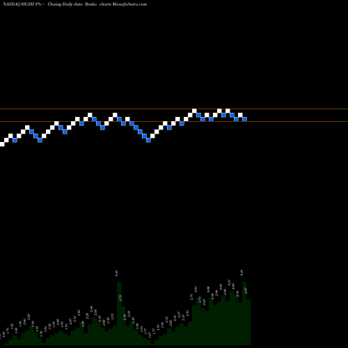Free Renko charts China HGS Real Estate, Inc. HGSH share NASDAQ Stock Exchange 
