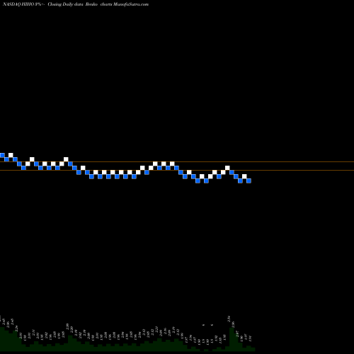 Free Renko charts Highway Holdings Limited HIHO share NASDAQ Stock Exchange 