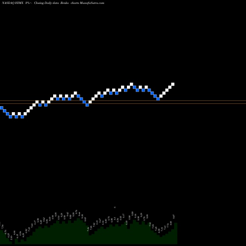 Free Renko charts Himax Technologies, Inc. HIMX share NASDAQ Stock Exchange 