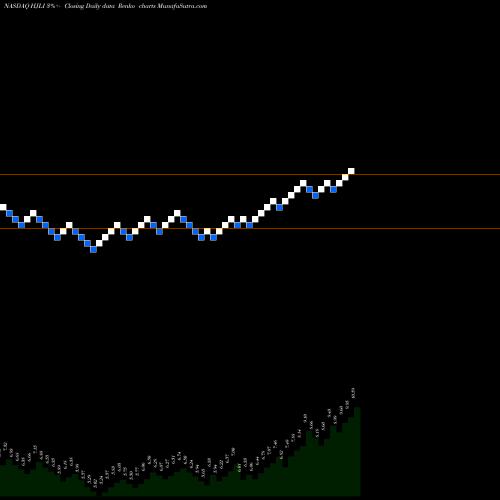 Free Renko charts Hancock Jaffe Laboratories, Inc. HJLI share NASDAQ Stock Exchange 