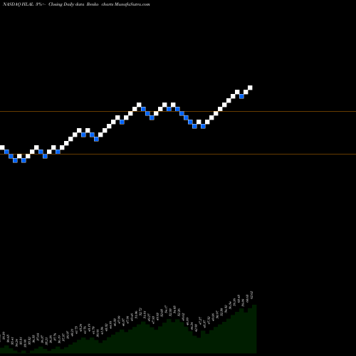 Free Renko charts Wahed FTSE USA Shariah ETF HLAL share NASDAQ Stock Exchange 
