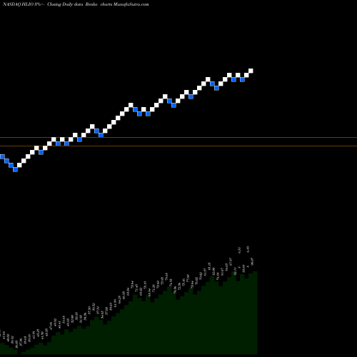 Free Renko charts Helios Technologies Inc HLIO share NASDAQ Stock Exchange 