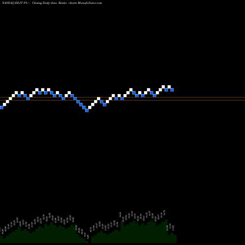 Free Renko charts Harmonic Inc. HLIT share NASDAQ Stock Exchange 