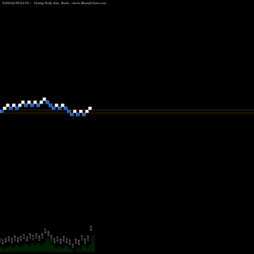 Free Renko charts Helix Acquisition Corp. Cl A HLXA share NASDAQ Stock Exchange 