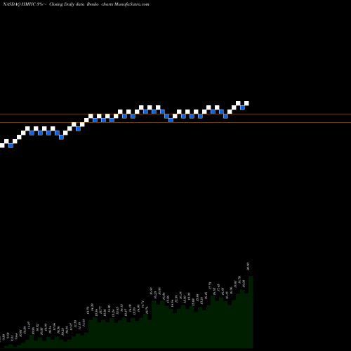 Free Renko charts Houghton Mifflin Harcourt Company HMHC share NASDAQ Stock Exchange 