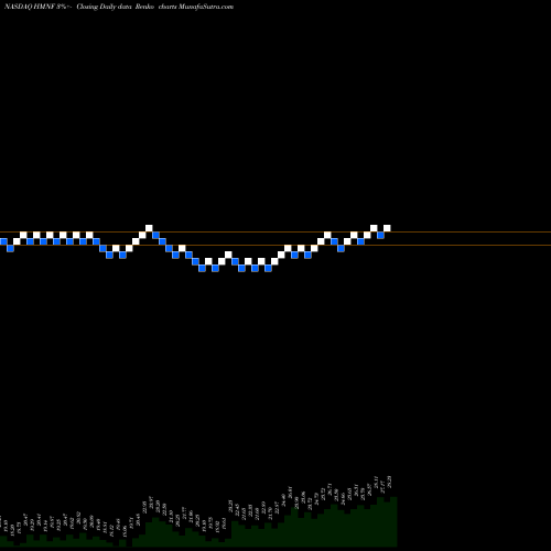 Free Renko charts HMN Financial, Inc. HMNF share NASDAQ Stock Exchange 