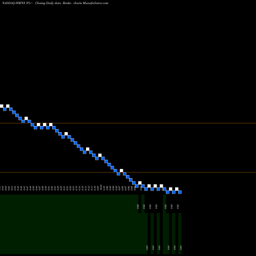 Free Renko charts Helios And Matheson Analytics Inc HMNY share NASDAQ Stock Exchange 