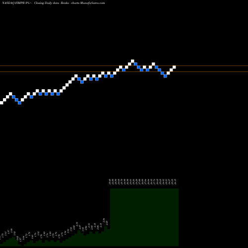 Free Renko charts Hampton Roads Bankshares Inc HMPR share NASDAQ Stock Exchange 