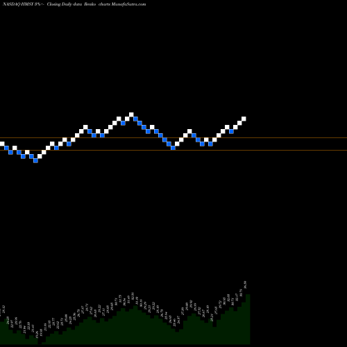Free Renko charts HMS Holdings Corp HMSY share NASDAQ Stock Exchange 