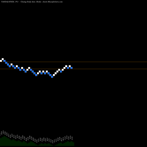 Free Renko charts Strategy Shares Nasdaq 7HANDL Index ETF HNDL share NASDAQ Stock Exchange 