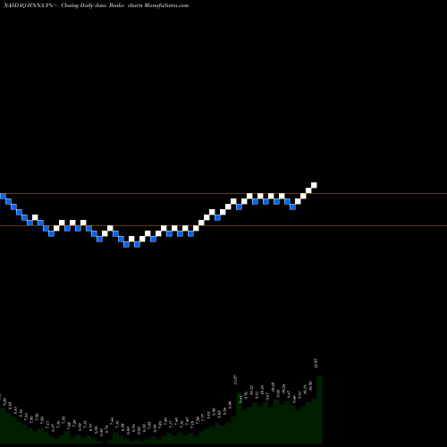 Free Renko charts Hennessy Advisors, Inc. HNNA share NASDAQ Stock Exchange 