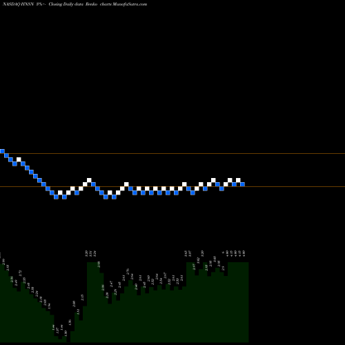 Free Renko charts Hansen Medical, Inc. HNSN share NASDAQ Stock Exchange 