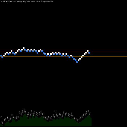 Free Renko charts Hooker Furniture Corporation HOFT share NASDAQ Stock Exchange 