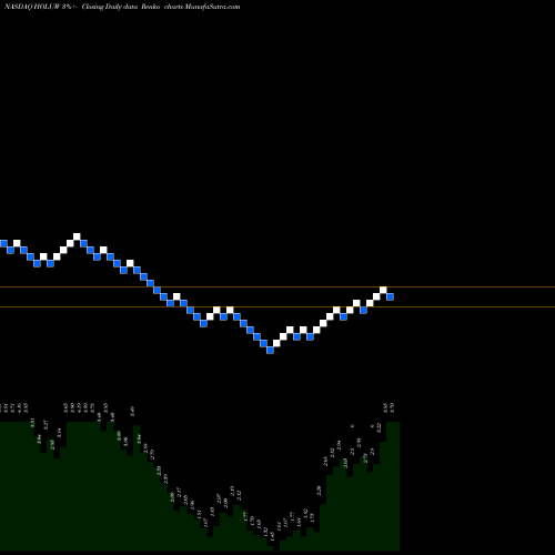 Free Renko charts Holicity Inc WT HOLUW share NASDAQ Stock Exchange 
