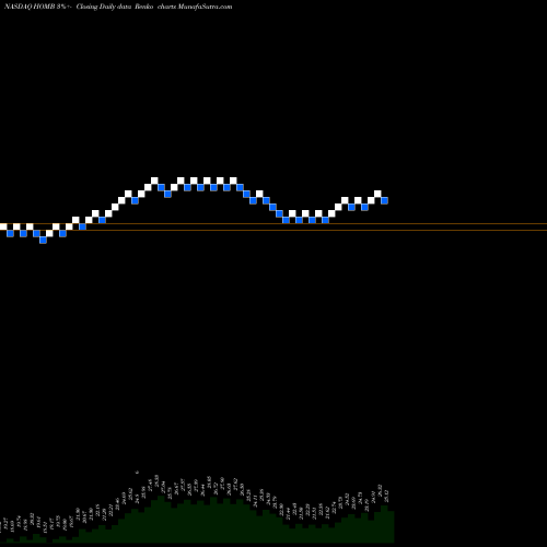 Free Renko charts Home BancShares, Inc. HOMB share NASDAQ Stock Exchange 