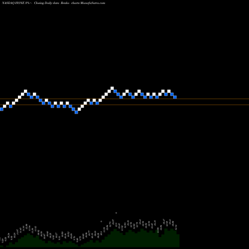 Free Renko charts HarborOne Bancorp, Inc. HONE share NASDAQ Stock Exchange 