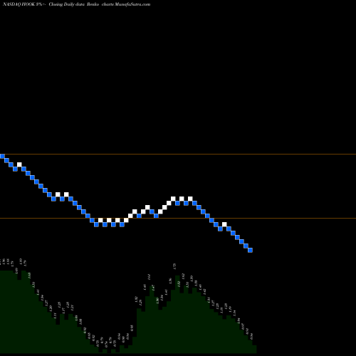 Free Renko charts Hookipa Pharma Inc HOOK share NASDAQ Stock Exchange 